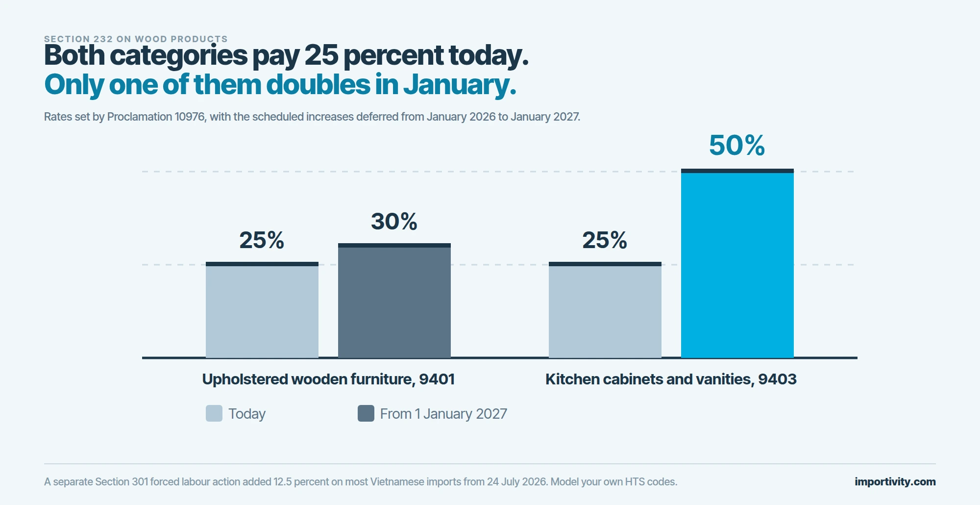 Four vertical bars in two pairs comparing Section 232 rates now against rates from January 2027, with upholstered wooden furniture rising from 25 to 30 percent and kitchen cabinets and vanities rising from 25 to 50 percent, the final bar filled solid cyan.