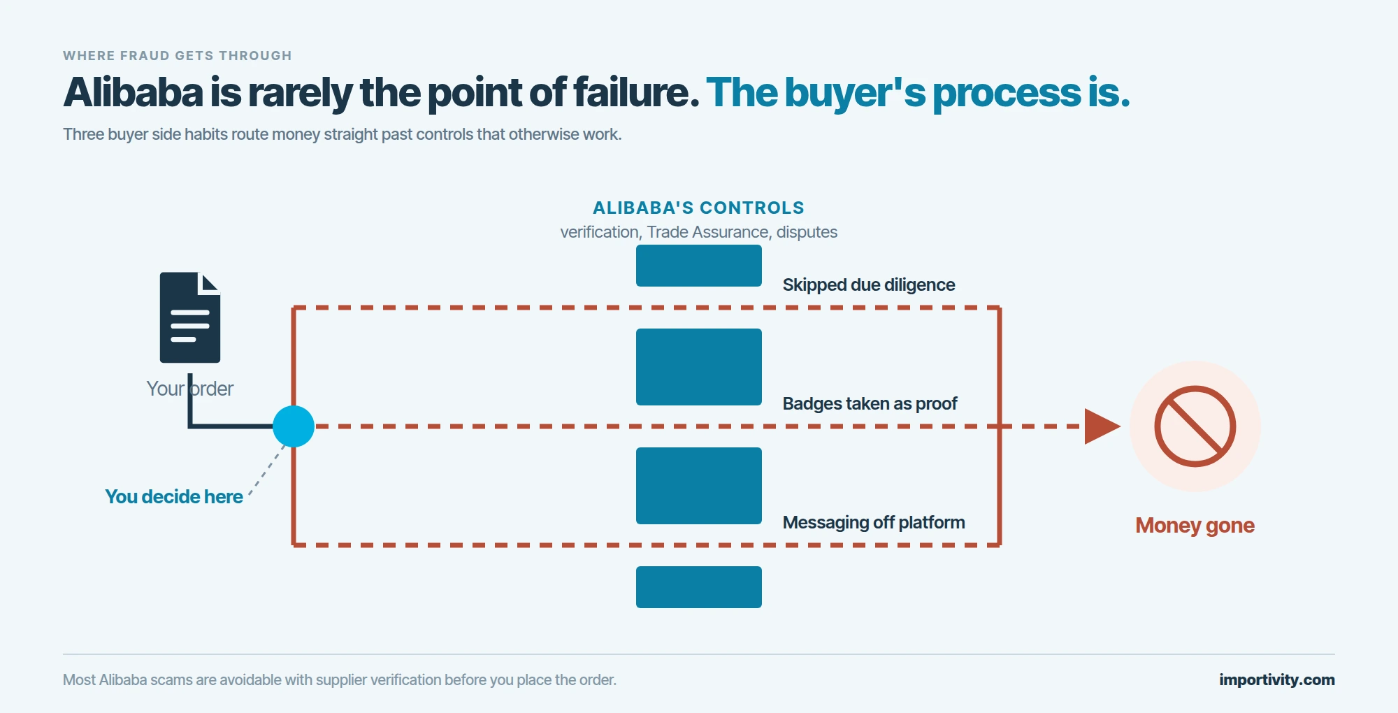 Diagram of an order leaving a buyer at a single cyan fork, then running along three dashed red routes that slip through three gaps in a wall of Alibaba fraud controls and converge on a crossed out coin.