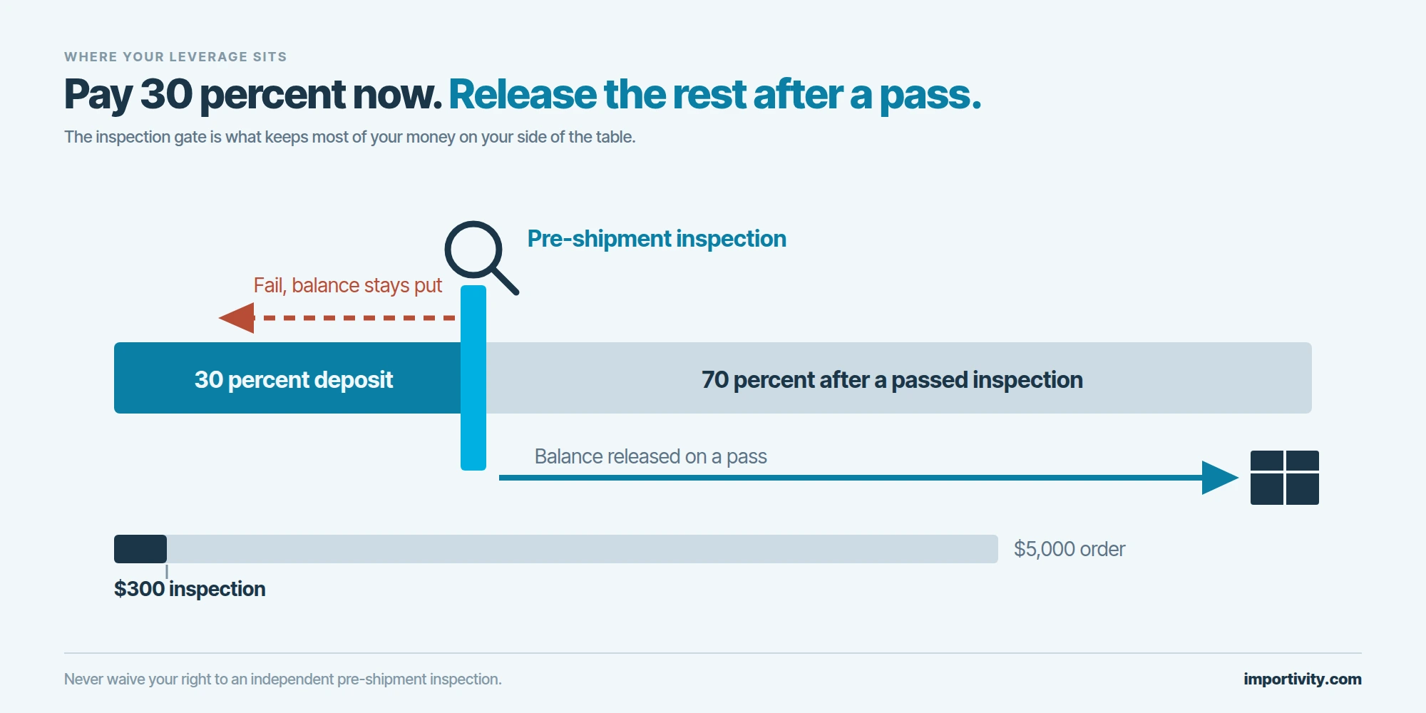 A payment bar split into a short 30 percent deposit and a long 70 percent balance, with a cyan inspection gate standing between them, a pass route leading to a shipping carton, a fail route doubling back, and a lower bar comparing a $300 inspection against a $5,000 order.