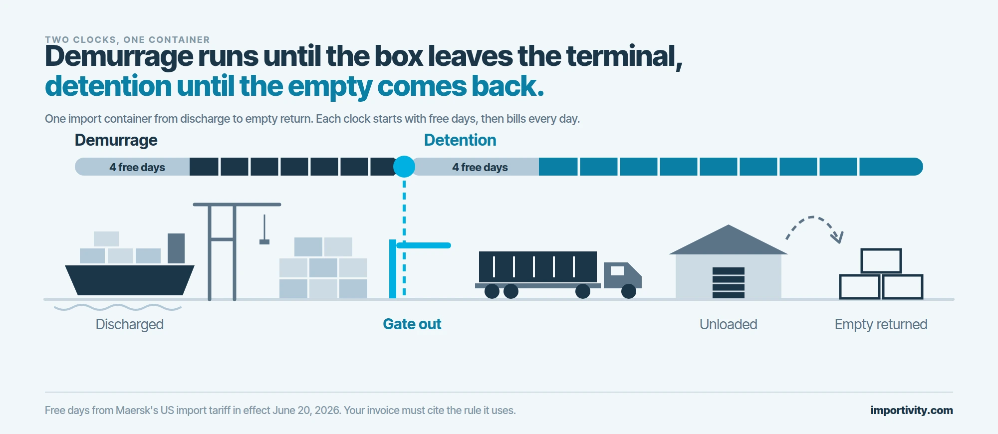A container's path drawn left to right, from a ship at the quay and a stacked terminal yard, out through the terminal gate on a truck to a warehouse and back to an empty depot. A dark demurrage bar runs from discharge to the gate and a teal detention bar runs from the gate to the empty return, each starting with 4 free days, and the gate is marked as the point where one clock hands over to the other.