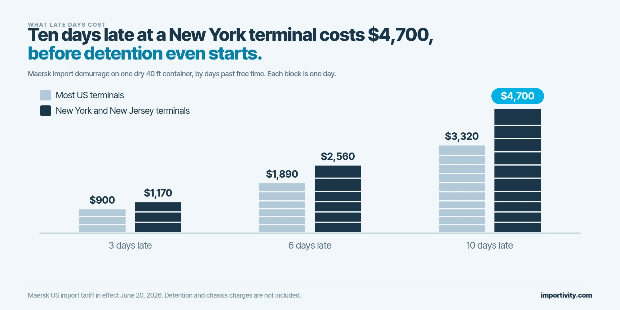 A bar chart of stacked daily blocks for one dry 40 ft container. At most US terminals Maersk demurrage totals $900, $1,890 and $3,320 for 3, 6 and 10 days past free time, and at New York and New Jersey terminals it totals $1,170, $2,560 and $4,700, with the $4,700 total marked.