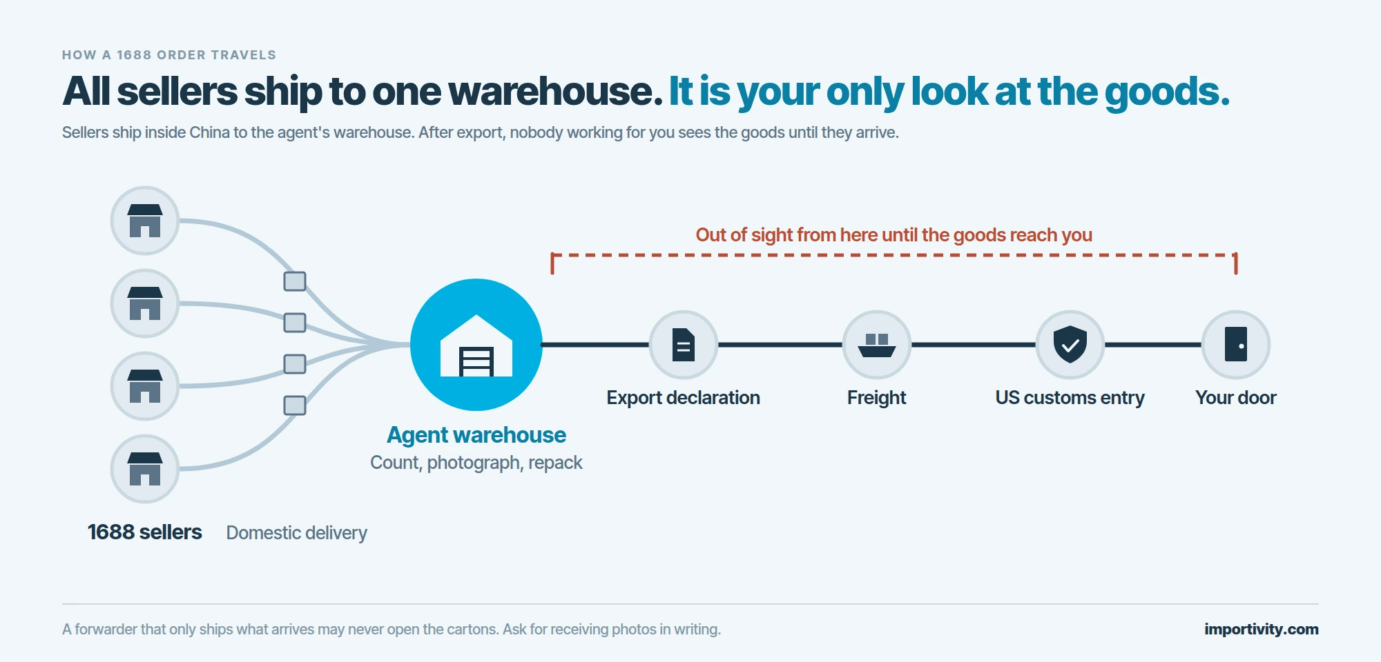 A flow diagram with four 1688 seller icons on the left sending domestic deliveries along curved lines into a single agent warehouse, which is highlighted, then a straight line through export declaration, freight, US customs entry and your door, with a red dashed bracket over the stretch where the goods are out of sight.