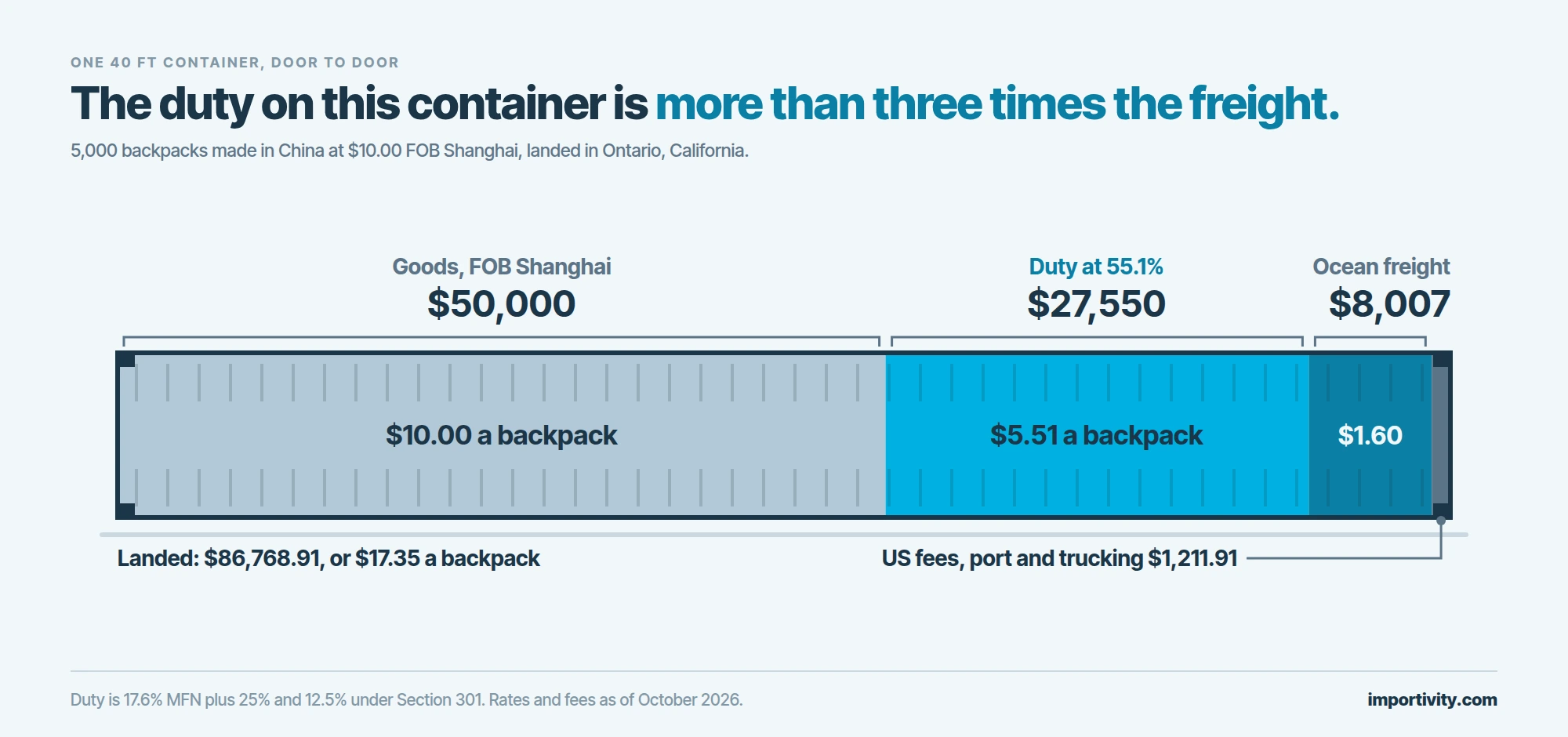 A 40 ft shipping container drawn as a long bar split by cost: goods $50,000 at $10.00 a backpack, the highlighted duty section $27,550 at $5.51 a backpack, ocean freight $8,007 at $1.60 a backpack, and a thin slice of $1,211.91 for US fees, port charges and trucking, with a landed total of $86,768.91 or $17.35 a backpack.