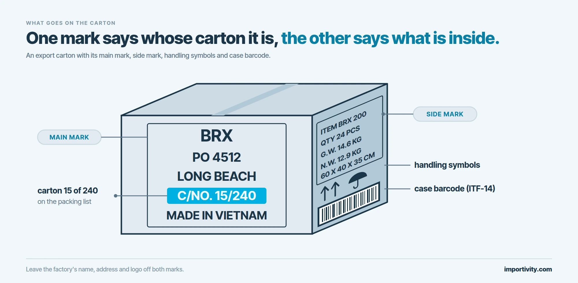 An export carton drawn in three quarter view, with the main mark BRX, PO 4512, LONG BEACH, C/NO. 15/240 and MADE IN VIETNAM on the front face, the carton number highlighted, and a side mark listing item, quantity, gross and net weight and dimensions above two handling symbols and an ITF-14 case barcode on the side face.