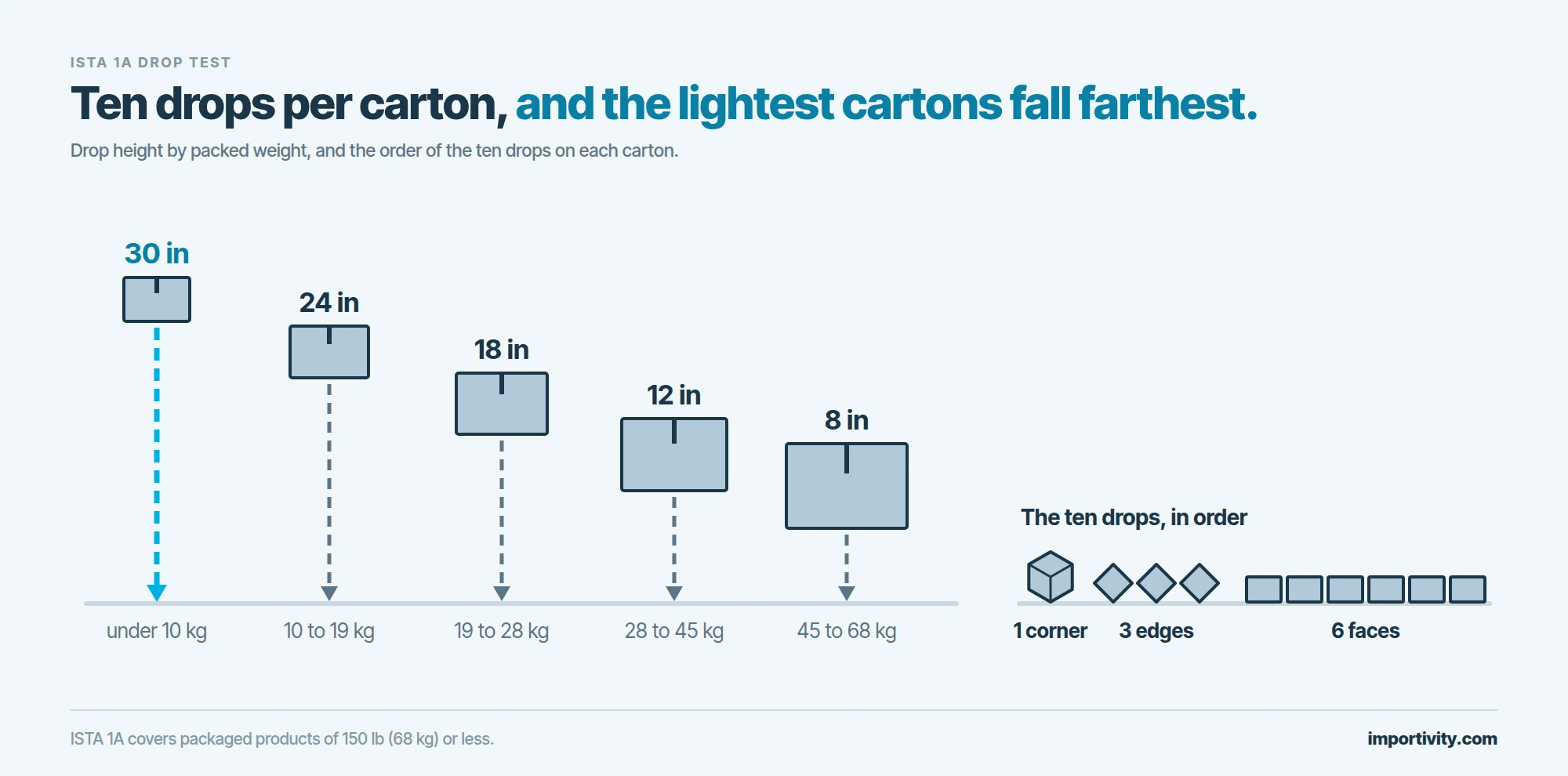 Five cartons of increasing size suspended above a floor line at drop heights of 30, 24, 18, 12 and 8 inches for packed weights from under 10 kg to 68 kg, with the 30 inch drop marked, beside a sequence of ten small cartons showing one corner drop, three edge drops and six face drops.