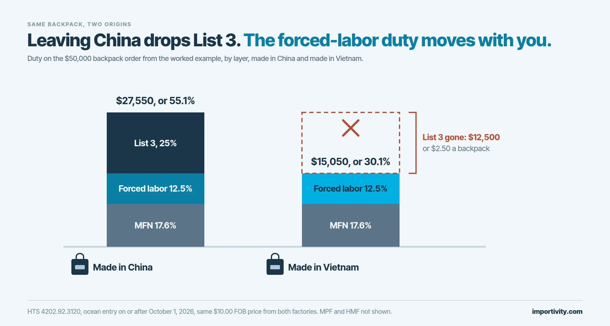 Two stacked bars. The China bar has MFN 17.6%, the forced-labor duty at 12.5% and List 3 at 25%, totaling $27,550 or 55.1% of value. The Vietnam bar has MFN 17.6% and the forced-labor duty at 12.5% in cyan, totaling $15,050 or 30.1%, with an empty dashed box crossed out in red where List 3 would be, marked as $12,500 or $2.50 a backpack.