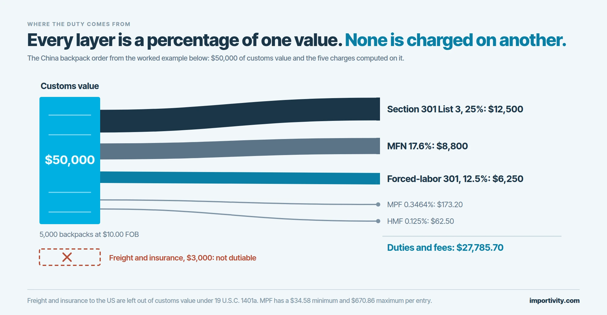 A cyan block marked customs value $50,000 for 5,000 backpacks at $10.00 FOB sends five streams to the right, sized by amount: Section 301 List 3 at 25% is $12,500, MFN 17.6% is $8,800, the forced-labor Section 301 duty at 12.5% is $6,250, MPF is $173.20 and HMF is $62.50, for duties and fees of $27,785.70. A red dashed block below marks $3,000 of freight and insurance as not dutiable.